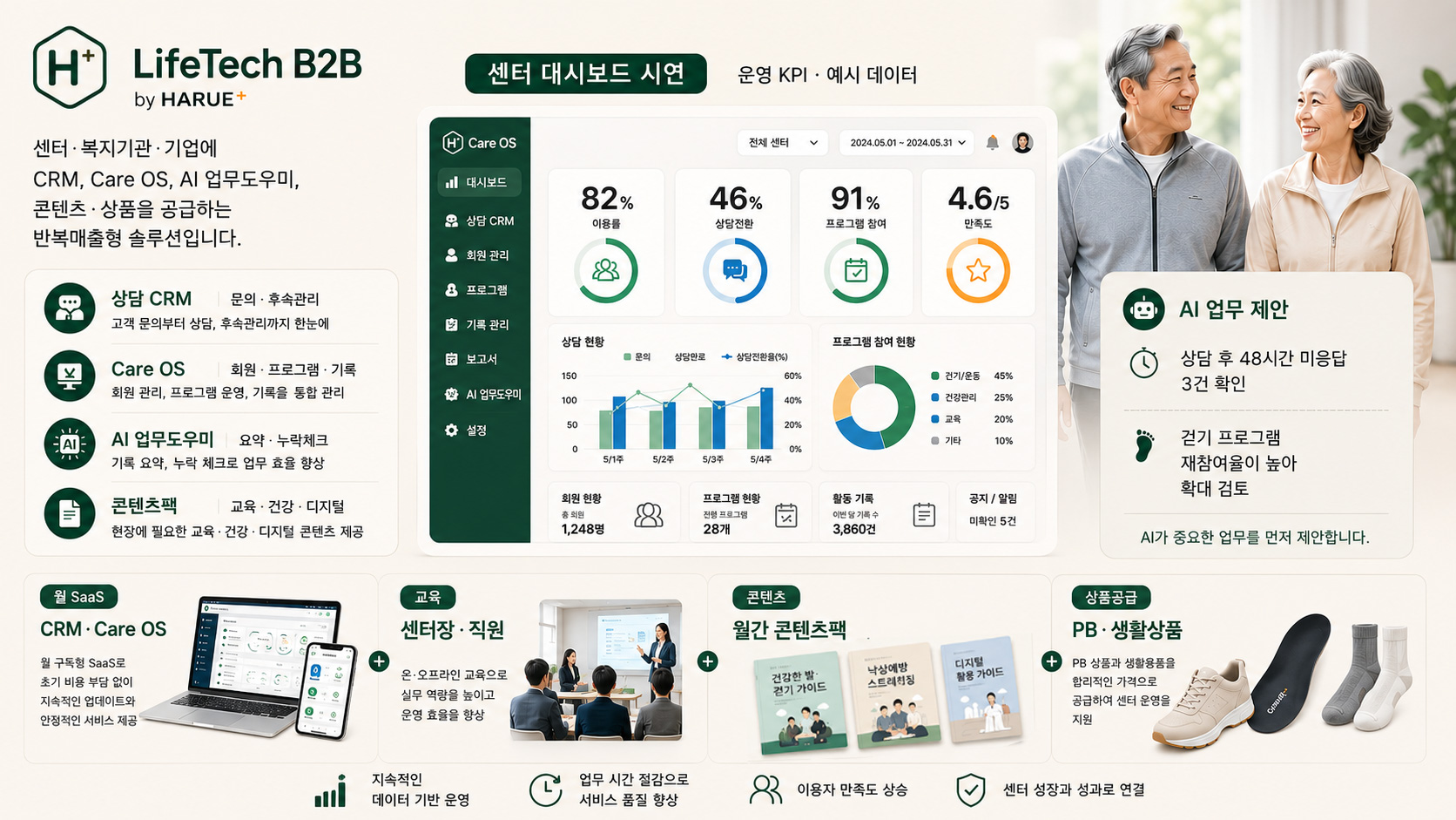 복지기관 운영 데이터를 확인하는 LifeTech B2B 화면