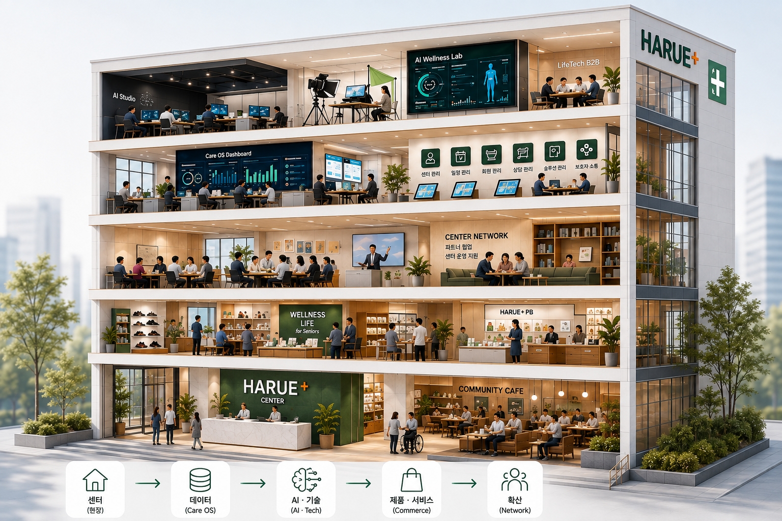 HARUE+ 5대 사업 생태계 건물 콘셉트